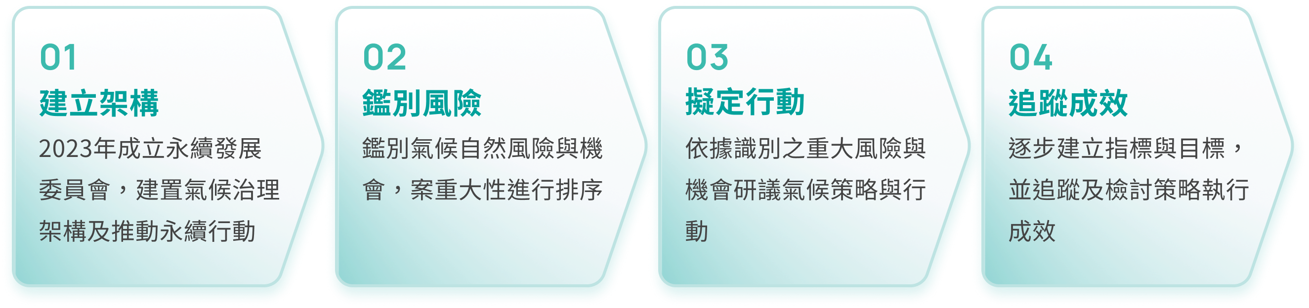 電腦版策略流程